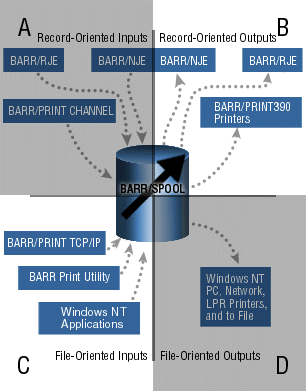 File-Oriented Input to Record-Oriented Output