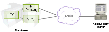 Receive Data over TCP/IP From a Mainframe