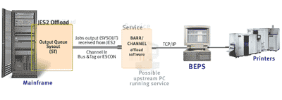 BARR/CHANNEL Offload Overview