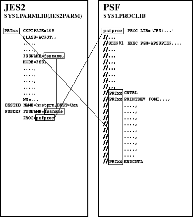 Configuration Example