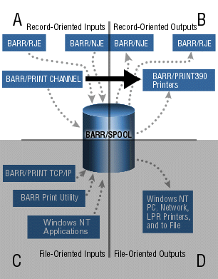 Record-Oriented Input to Record-Oriented Output