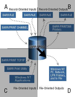 Record-Oriented Input to File-Oriented Output