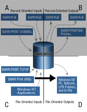 File-Oriented Input to File-Oriented Output