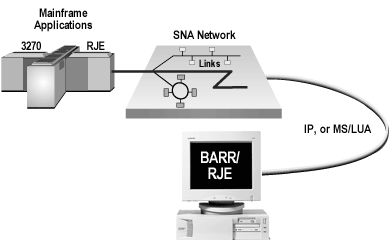 SNA Networks