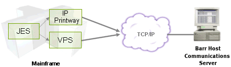 Receive Data over TCP/IP From a Mainframe