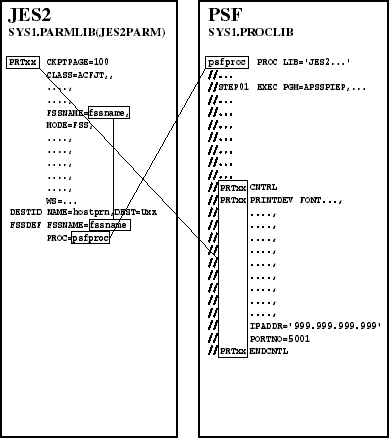 Configuration Example