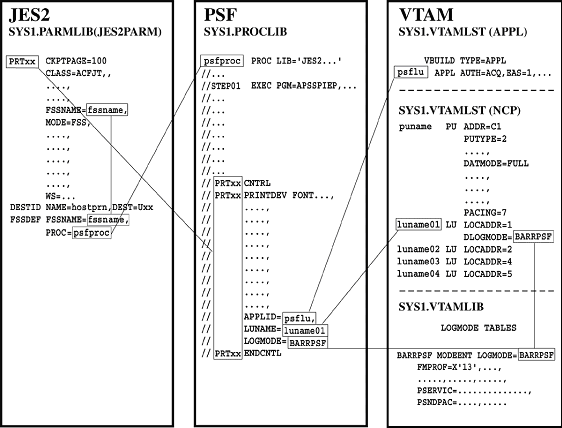 Configuration Example