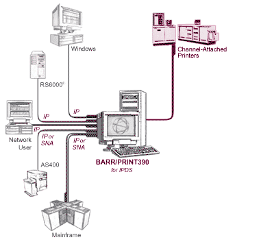 BARR/PRINT390 for IPDS Overview